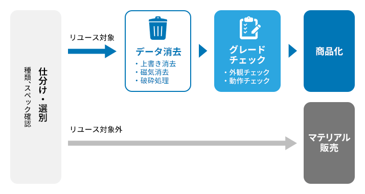 お客様の不要になった情報機器は当社BPOセンターまで