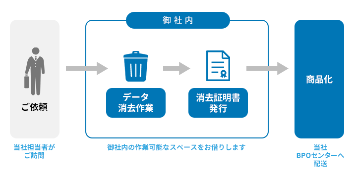 訪問データ消去サービス（オンサイト）