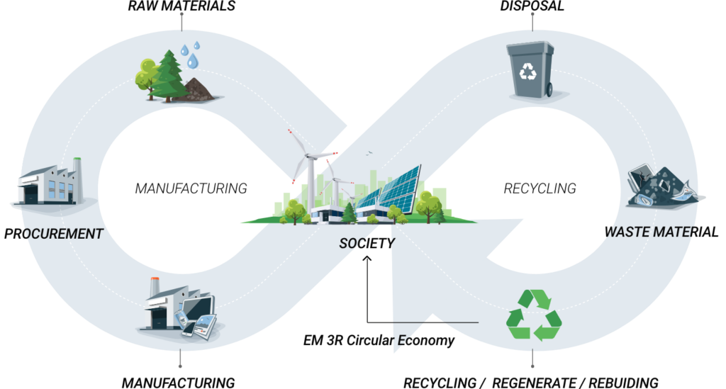 EM 3R Circular Economy Model